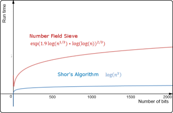 Shor vs Number Field Sieve